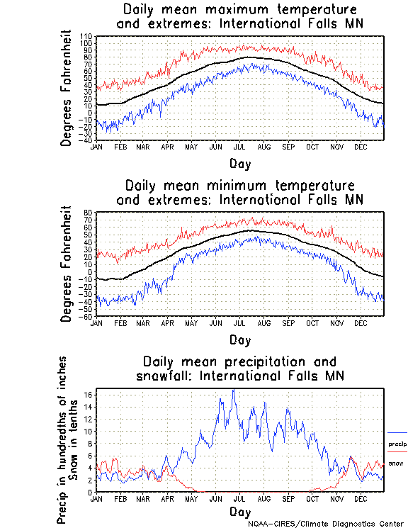 International Falls, Minnesota Annual Temperature Graph